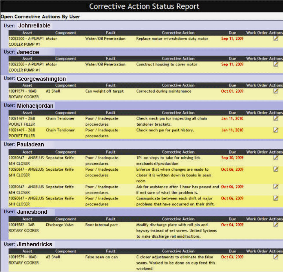 RCFA Status Report